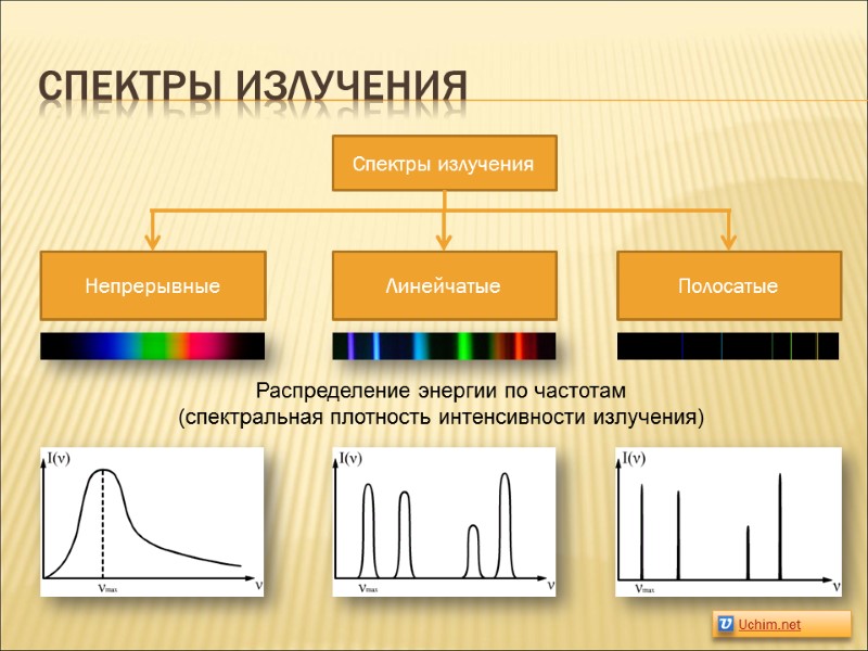 Спектры излучения Распределение энергии по частотам (спектральная плотность интенсивности излучения)